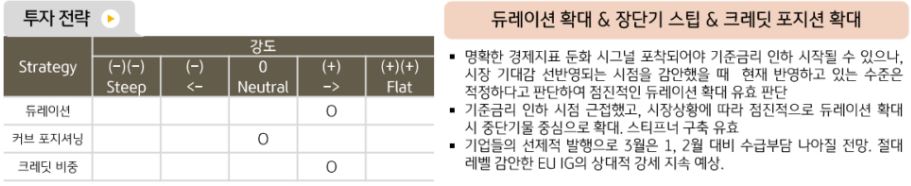 채권운용본부의 3월 해외채권 투자 전략은 '듀레이션 확대, 장단기 스팁, 크레딧 포지션 확대'.
